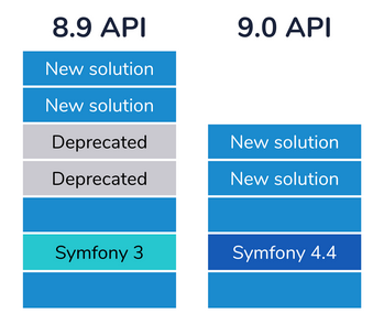 API Drupal 8.9 et API Drupal 9.0
