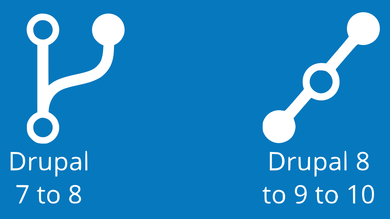 Drupal 7 -> Drupal 8 & Drupal 8 -> Drupal 9 -> Drupal 10