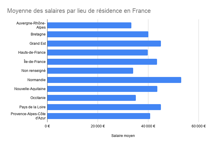 Graphique à barres de la moyenne des salaires par lieu de résidence en France
