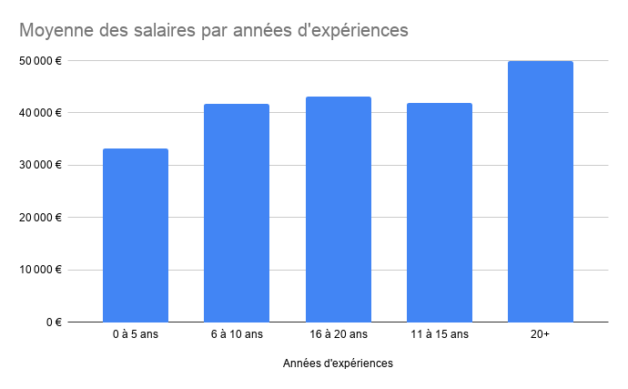 Graphique à colonnes de la moyenne des salaires par années d'expérience