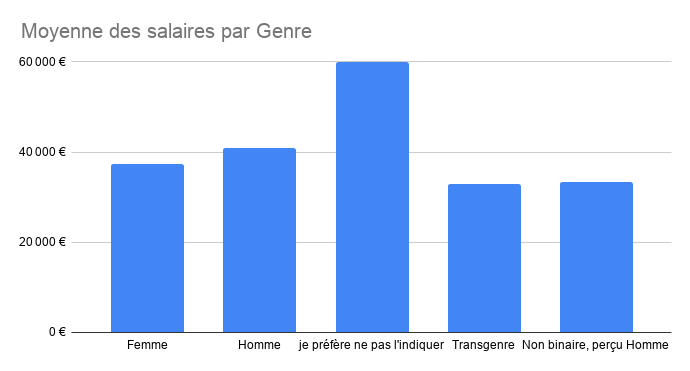 Graphique à colonnes montrant la moyenne des salaires par genre
